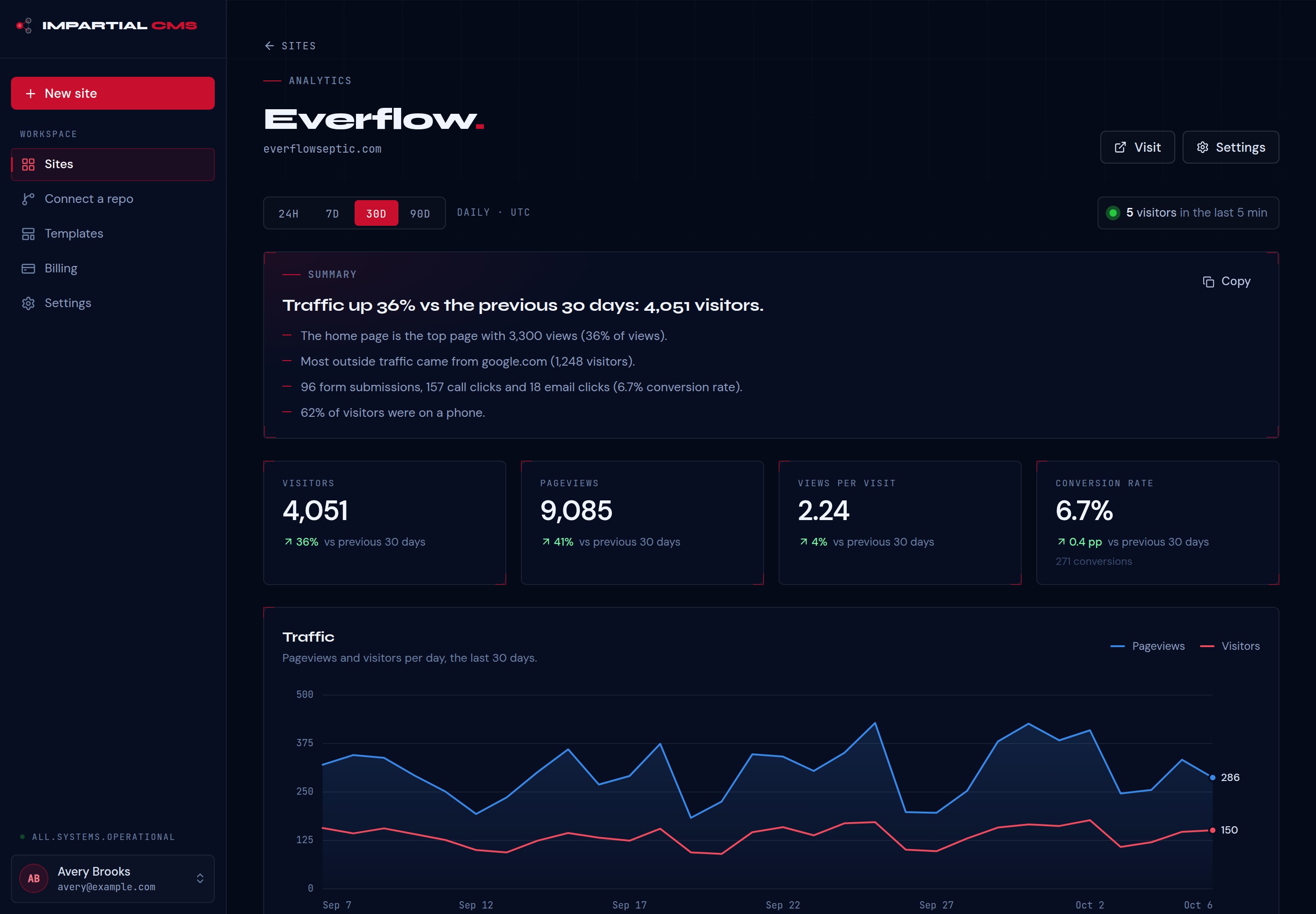 Built-in analytics for a published site: plain-language summary, visitors, pageviews, conversion rate and a 30-day traffic chart